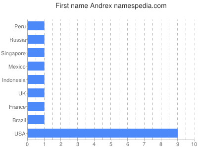 Vornamen Andrex