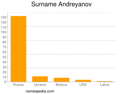Familiennamen Andreyanov