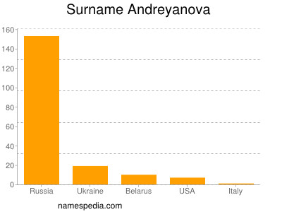 Familiennamen Andreyanova