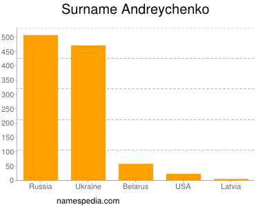 Familiennamen Andreychenko