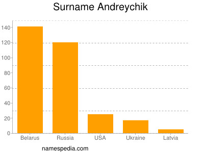 Familiennamen Andreychik