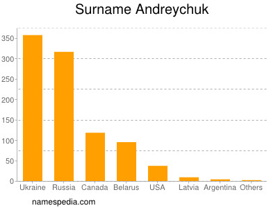 nom Andreychuk