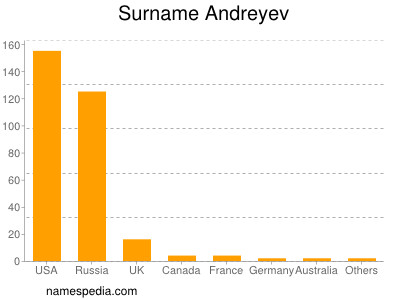 Familiennamen Andreyev