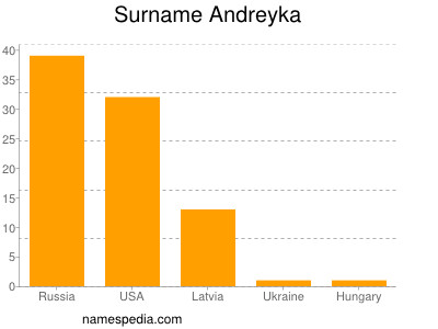 Familiennamen Andreyka