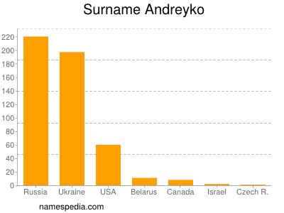 Familiennamen Andreyko