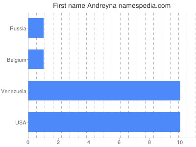 Vornamen Andreyna