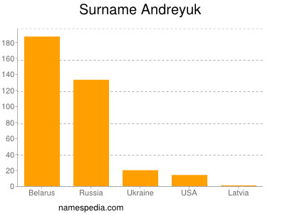 Familiennamen Andreyuk
