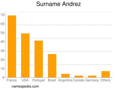 nom Andrez