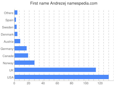 Given name Andrezej