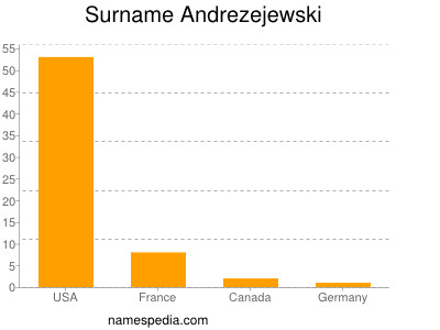Familiennamen Andrezejewski