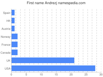 Vornamen Andrezj