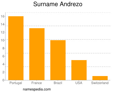 Familiennamen Andrezo