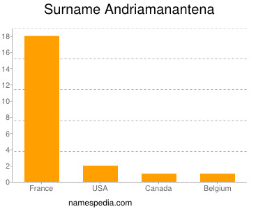 Familiennamen Andriamanantena