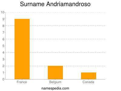 Familiennamen Andriamandroso