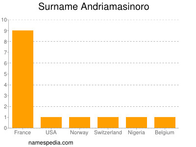 Familiennamen Andriamasinoro