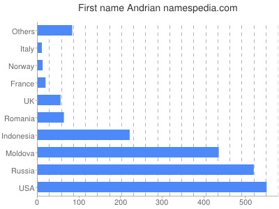 Vornamen Andrian