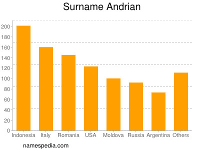 Familiennamen Andrian