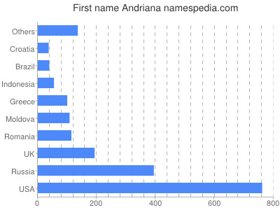 prenom Andriana