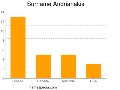 Familiennamen Andrianakis