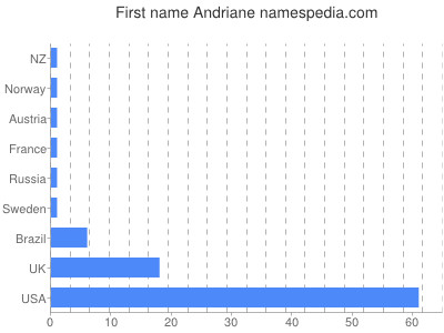 Given name Andriane