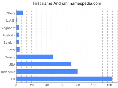 Given name Andriani