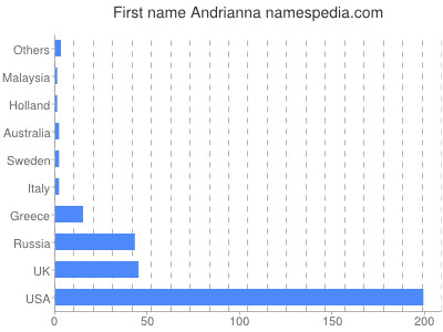 Vornamen Andrianna
