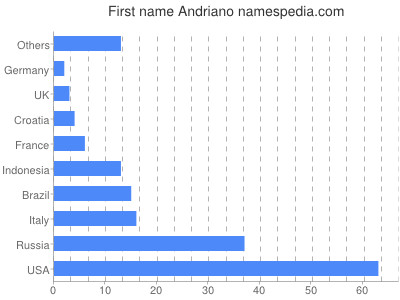 prenom Andriano