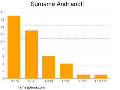 Familiennamen Andrianoff