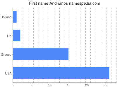 Vornamen Andrianos