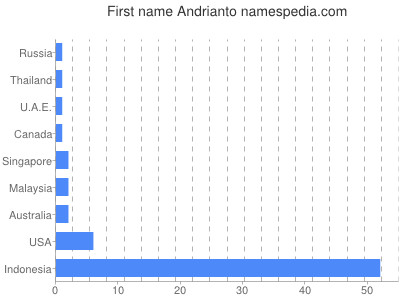 Given name Andrianto