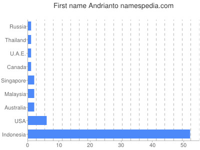 Vornamen Andrianto