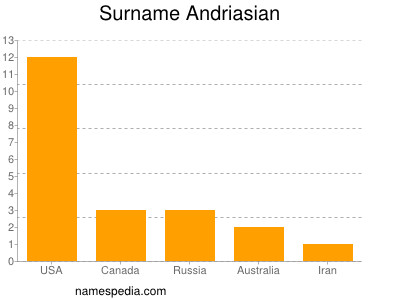 Familiennamen Andriasian