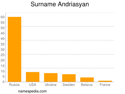 nom Andriasyan