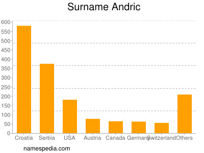 Familiennamen Andric