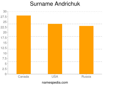 Familiennamen Andrichuk