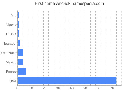 Given name Andrick