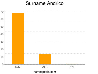 Familiennamen Andrico