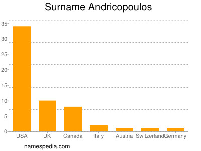 Familiennamen Andricopoulos