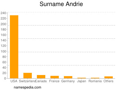 Familiennamen Andrie