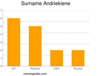 Surname Andriekiene