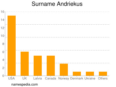 Familiennamen Andriekus