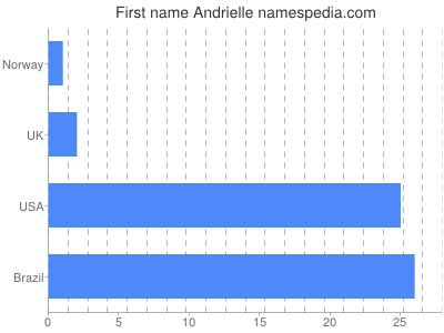 Given name Andrielle