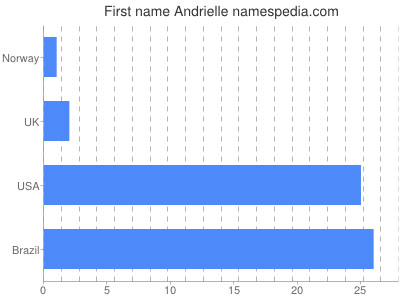 prenom Andrielle