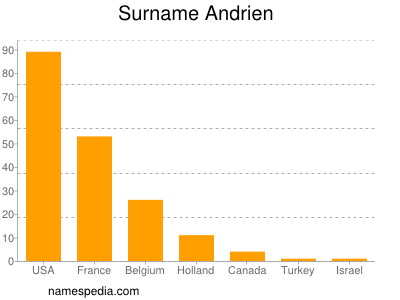 Familiennamen Andrien