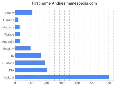 Given name Andries