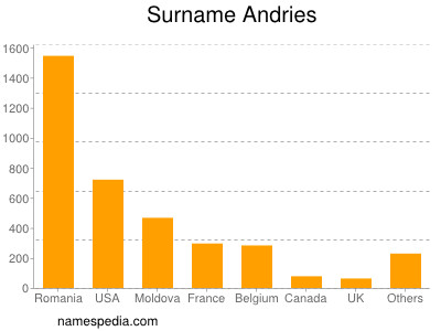 Familiennamen Andries