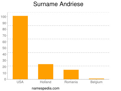 Surname Andriese
