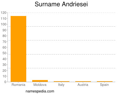 Familiennamen Andriesei