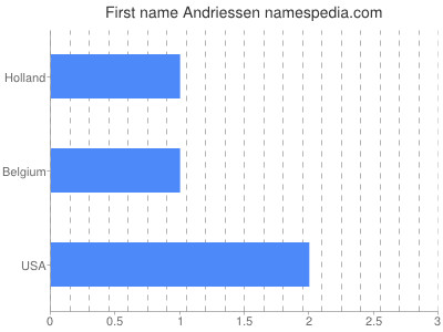 Vornamen Andriessen