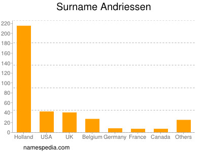 Familiennamen Andriessen